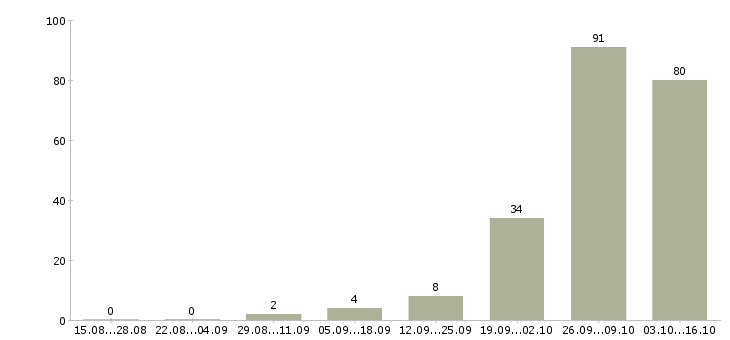 Работа онлайн заработок Татарстан - Число вакансий Татарстан по специальности онлайн заработок за 2 месяца