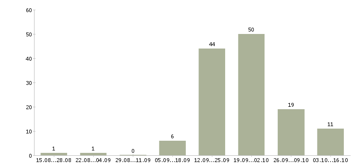 Работа бизнес для людей Удмуртия - Число вакансий Удмуртия по специальности бизнес для людей за 2 месяца