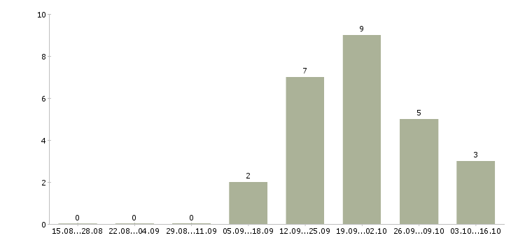 Работа контролер зала Удмуртия - Число вакансий Удмуртия по специальности контролер зала за 2 месяца