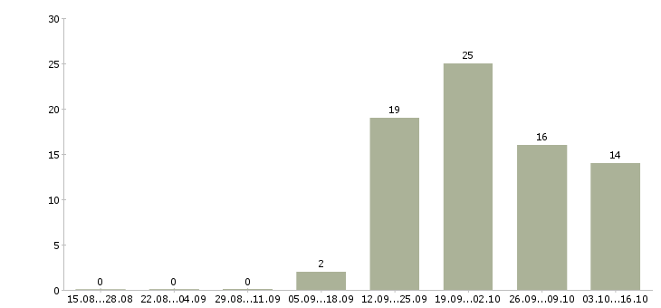 Работа охранник личный Удмуртия - Число вакансий Удмуртия по специальности охранник личный за 2 месяца