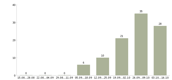 Работа оператор на дому Улан-удэ - Число вакансий Улан-удэ по специальности оператор на дому за 2 месяца