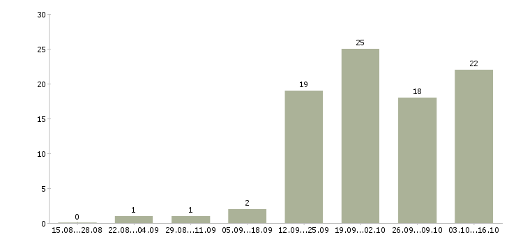 Работа требуются администраторы Хакасия - Число вакансий Хакасия по специальности требуются администраторы за 2 месяца