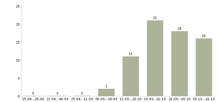 Работа специалист кредитный Якутия - Число вакансий Якутия по специальности специалист кредитный за 2 месяца