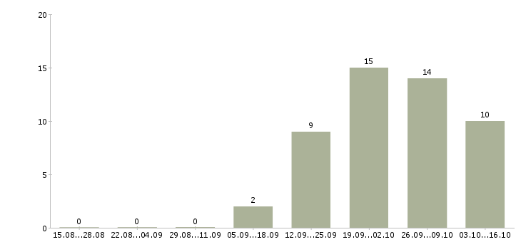 Работа медицинский сотрудник в Ангарске - Число вакансий в Ангарске по специальности медицинский сотрудник за 2 месяца