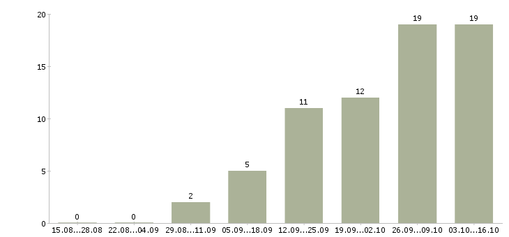Работа подработка по интернету в Ангарске - Число вакансий в Ангарске по специальности подработка по интернету за 2 месяца