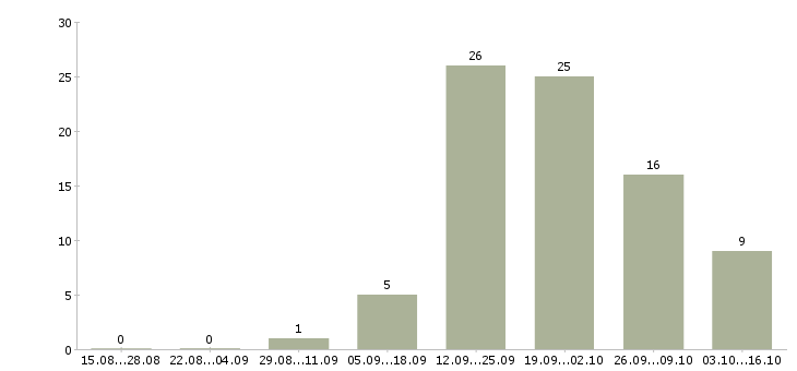 Работа продавец консультант с опытом в Архангельске - Число вакансий в Архангельске по специальности продавец консультант с опытом за 2 месяца
