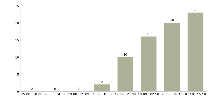 Работа специалист по обслуживанию в Астрахани - Число вакансий в Астрахани по специальности специалист по обслуживанию за 2 месяца