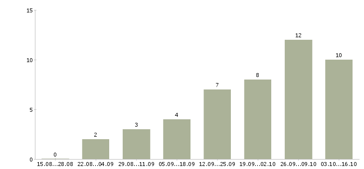 Работа администратор в магазин в Балашихе - Число вакансий в Балашихе по специальности администратор в магазин за 2 месяца