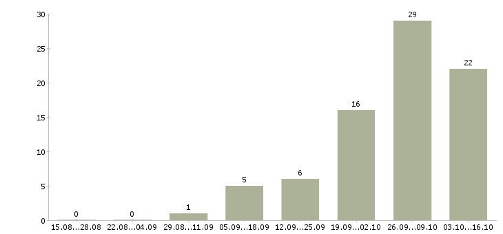 Работа водитель на доставку в Балашихе - Число вакансий в Балашихе по специальности водитель на доставку за 2 месяца
