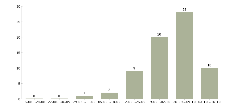 Работа повар в день в Балашихе - Число вакансий в Балашихе по специальности повар в день за 2 месяца