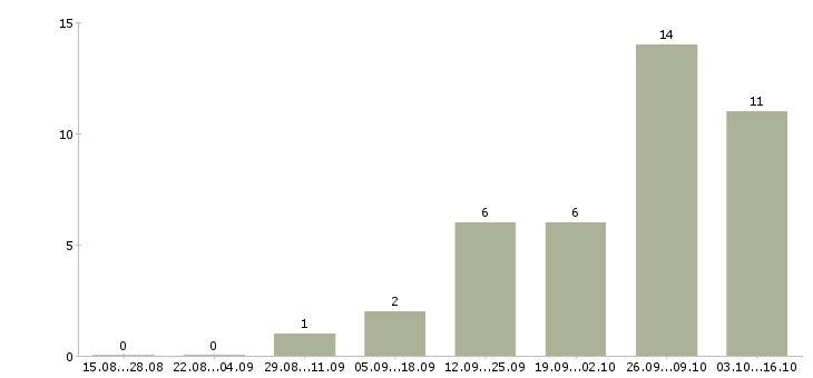 Работа рабочий на кухню в Балашихе - Число вакансий в Балашихе по специальности рабочий на кухню за 2 месяца