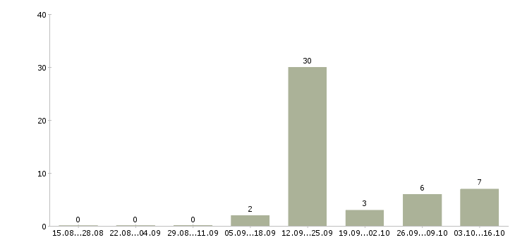 Работа продавец в обуви в Белгороде - Число вакансий в Белгороде по специальности продавец в обуви за 2 месяца