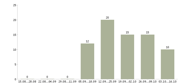 Работа оператор на станки в Брянске - Число вакансий в Брянске по специальности оператор на станки за 2 месяца