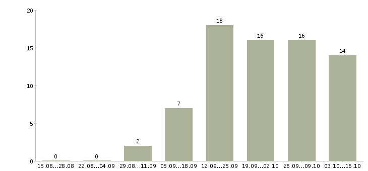 Работа интернет команда в Владикавказе - Число вакансий в Владикавказе по специальности интернет команда за 2 месяца