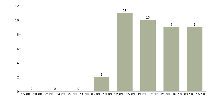 Работа оператор 1 с в Владикавказе - Число вакансий в Владикавказе по специальности оператор 1 с за 2 месяца