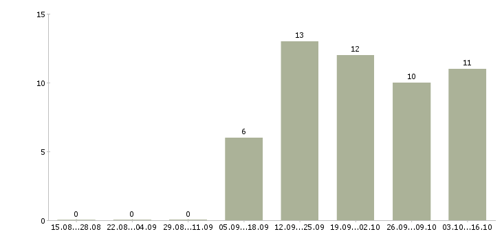 Работа бухгалтер по расчетам в Владимире - Число вакансий в Владимире по специальности бухгалтер по расчетам за 2 месяца
