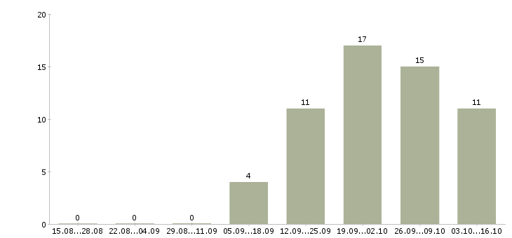 Работа грузчик на подработку в Владимире - Число вакансий в Владимире по специальности грузчик на подработку за 2 месяца