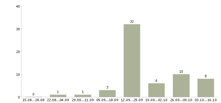 Работа продавец обуви в Владимире - Число вакансий в Владимире по специальности продавец обуви за 2 месяца