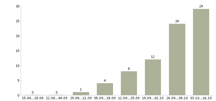 Работа сотрудник кадров в Владимире - Число вакансий в Владимире по специальности сотрудник кадров за 2 месяца