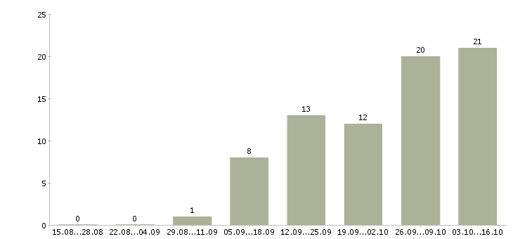 Работа специалист по сертификатам в Владимире - Число вакансий в Владимире по специальности специалист по сертификатам за 2 месяца