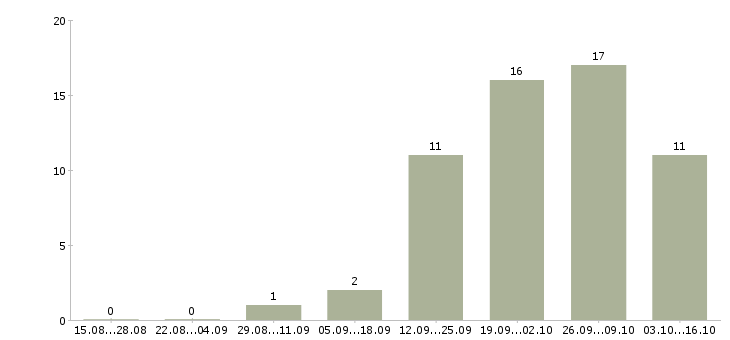 Работа арматурщики в Волгограде - Число вакансий в Волгограде по специальности арматурщики за 2 месяца