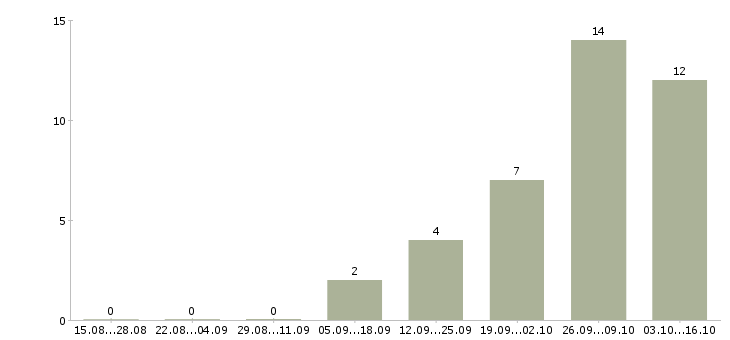 Работа сварщик накс в Волгограде - Число вакансий в Волгограде по специальности сварщик накс за 2 месяца