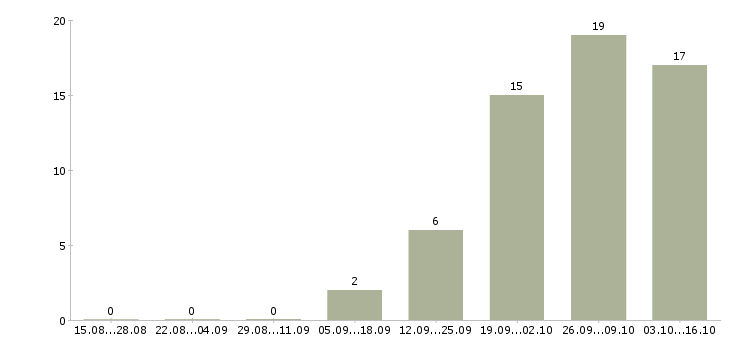 Работа подработка без опыта в Дзержинске - Число вакансий в Дзержинске по специальности подработка без опыта за 2 месяца