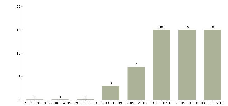 Работа телефонный оператор в Зеленограде - Число вакансий в Зеленограде по специальности телефонный оператор за 2 месяца