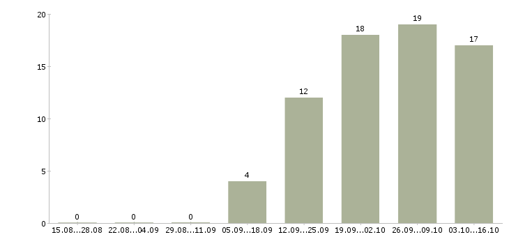 Работа администратор в ресторан в Иркутске - Число вакансий в Иркутске по специальности администратор в ресторан за 2 месяца