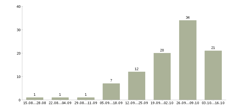Работа заработок дома в Кемерово - Число вакансий в Кемерово по специальности заработок дома за 2 месяца