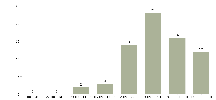 Работа кладовщик склада в Кемерово - Число вакансий в Кемерово по специальности кладовщик склада за 2 месяца