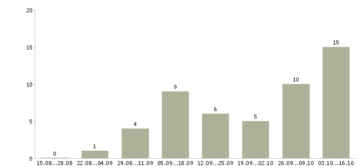 Работа рекламная деятельность в Кемерово - Число вакансий в Кемерово по специальности рекламная деятельность за 2 месяца