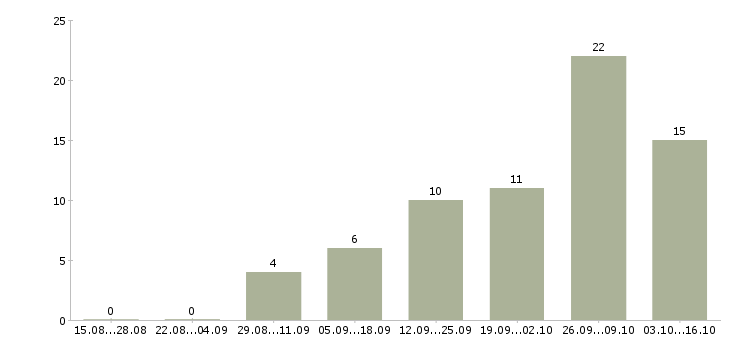 Работа агент продажи в Кирове - Число вакансий в Кирове по специальности агент продажи за 2 месяца