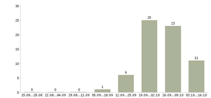 Работа обработка документов в Кирове - Число вакансий в Кирове по специальности обработка документов за 2 месяца