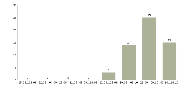 Работа семейные пары с проживанием в Кирове - Число вакансий в Кирове по специальности семейные пары с проживанием за 2 месяца
