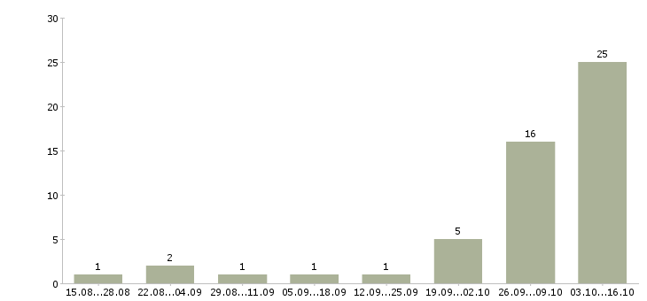 Работа официальное трудоустройство в Клине - Число вакансий в Клине по специальности официальное трудоустройство за 2 месяца