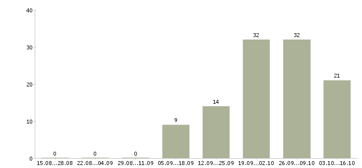 Работа заместитель главного бухгалтера в Краснодаре - Число вакансий в Краснодаре по специальности заместитель главного бухгалтера за 2 месяца