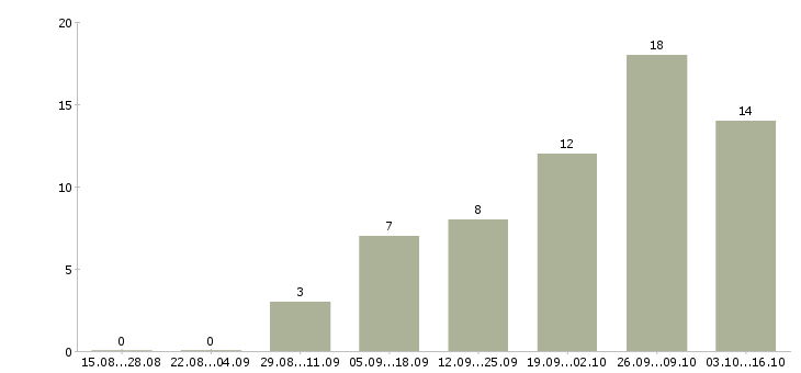 Работа кассир старший в Краснодаре - Число вакансий в Краснодаре по специальности кассир старший за 2 месяца