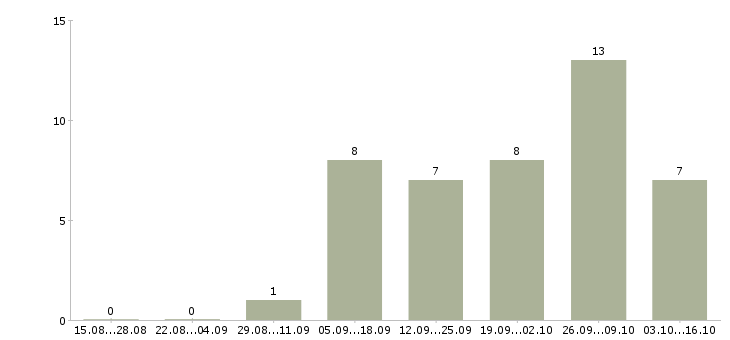 Работа для новичков без вложений в Красноярске - Число вакансий в Красноярске по специальности для новичков без вложений за 2 месяца