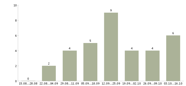 Работа юрист по договорам в Красноярске - Число вакансий в Красноярске по специальности юрист по договорам за 2 месяца