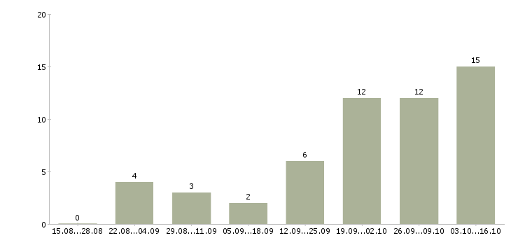 Работа администратор в магазин в Кургане - Число вакансий в Кургане по специальности администратор в магазин за 2 месяца