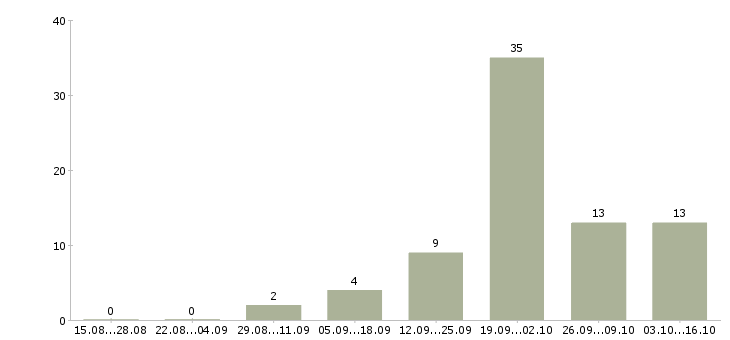 Работа на планшете в Кургане - Число вакансий в Кургане по специальности на планшете за 2 месяца