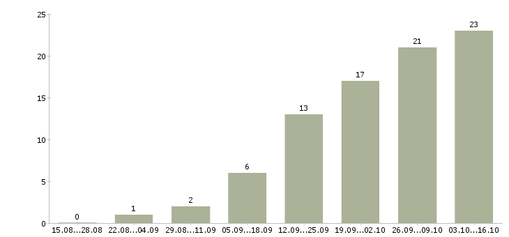 Работа требуется администратор в Кургане - Число вакансий в Кургане по специальности требуется администратор за 2 месяца