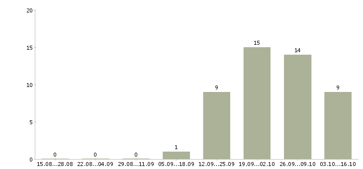 Работа оператор смены в Курске - Число вакансий в Курске по специальности оператор смены за 2 месяца