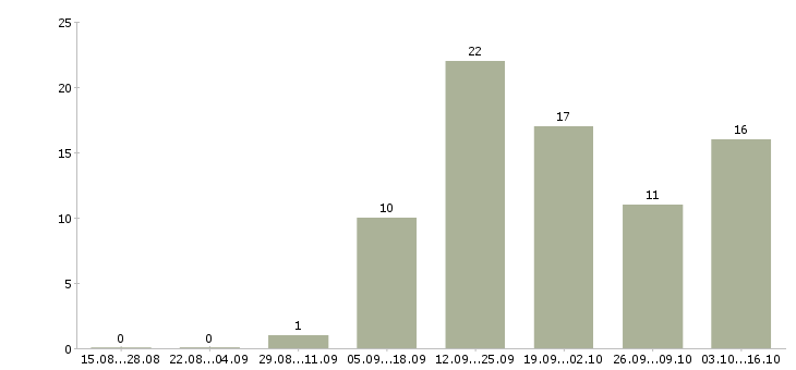 Работа продавец консультант в магазины в Курске - Число вакансий в Курске по специальности продавец консультант в магазины за 2 месяца