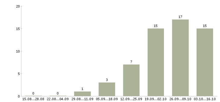 Работа специалист на производство в Курске - Число вакансий в Курске по специальности специалист на производство за 2 месяца