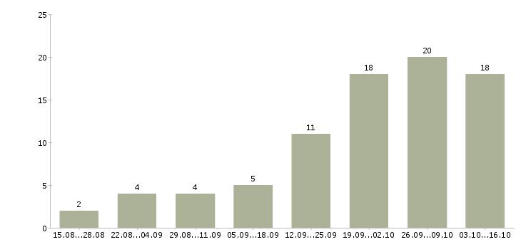 Работа требуются администраторы в Курске - Число вакансий в Курске по специальности требуются администраторы за 2 месяца