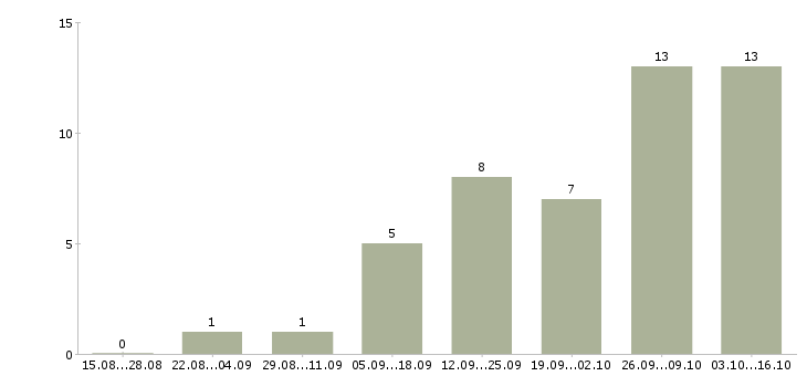 Работа рекламная деятельность в Липецке - Число вакансий в Липецке по специальности рекламная деятельность за 2 месяца