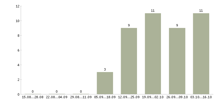 Работа услуги реклама в Липецке - Число вакансий в Липецке по специальности услуги реклама за 2 месяца