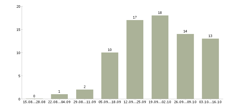 Работа менеджер удаленный в Махачкале - Число вакансий в Махачкале по специальности менеджер удаленный за 2 месяца
